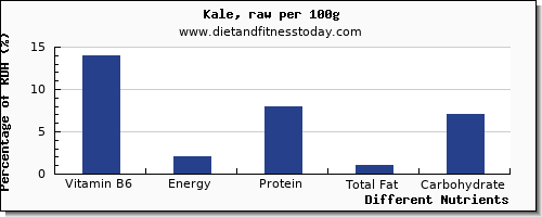 chart to show highest vitamin b6 in kale per 100g